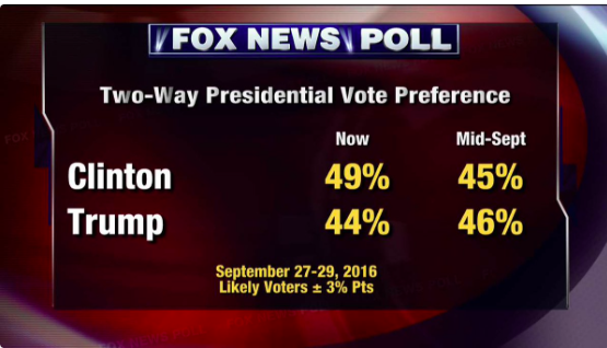 Με 5% μπροστά η Χίλαρι από τον Τραμπ σύμφωνα με γκάλοπ του Fox News