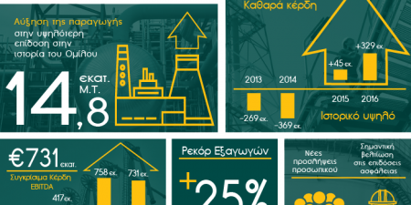 ΕΛΠΕ: Ιστορικό υψηλών καθαρών κερδών €329 εκατ. παρά τη μείωση των διεθνών περιθωρίων διύλισης κατά 25%