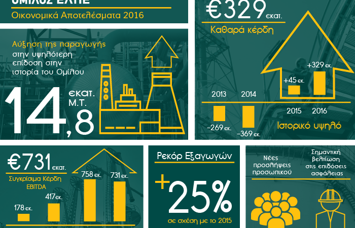 ΕΛΠΕ: Ιστορικό υψηλών καθαρών κερδών €329 εκατ. παρά τη μείωση των διεθνών περιθωρίων διύλισης κατά 25%
