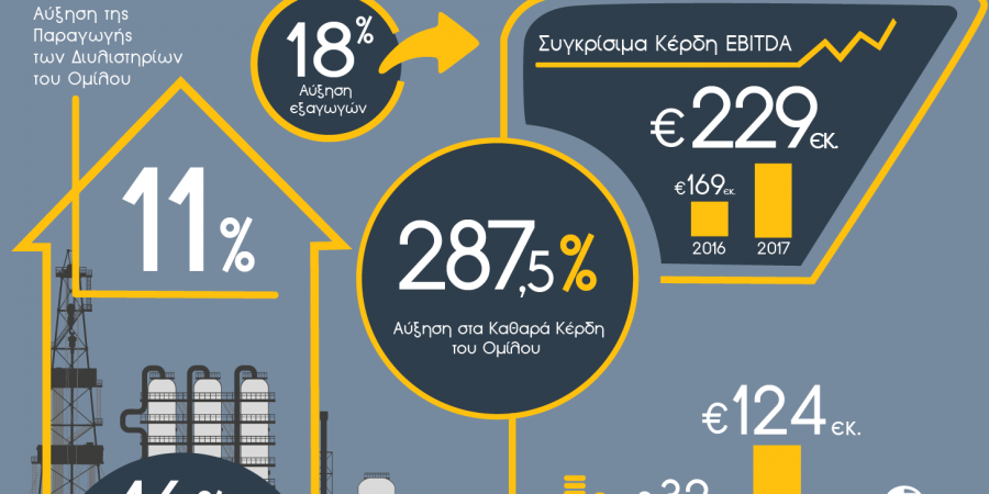 ΕΛ.ΠΕ.: Καθαρά Κέρδη Α’ Τριμήνου €124 εκατ., αυξημένα κατά 287,5%