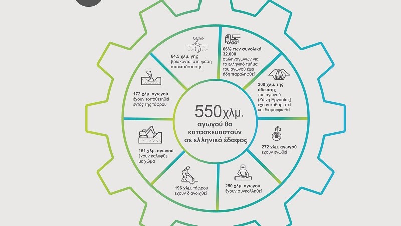 Με περισσότερους από 3000 εργαζομένους συνεχίζεται η κατασκευή του TAP στην Ελλάδα