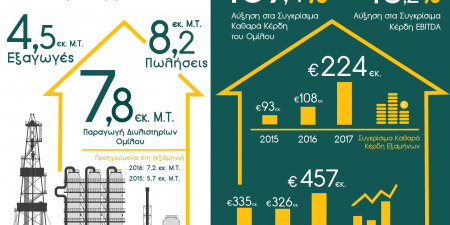ΕΛΠΕ: Σημαντική βελτίωση λειτουργικών αποτελεσμάτων, λόγω αυξημένης παραγωγής και πωλήσεων, αριστοποίησης εφοδιασμού και διεθνών περιθωρίων διύλισης