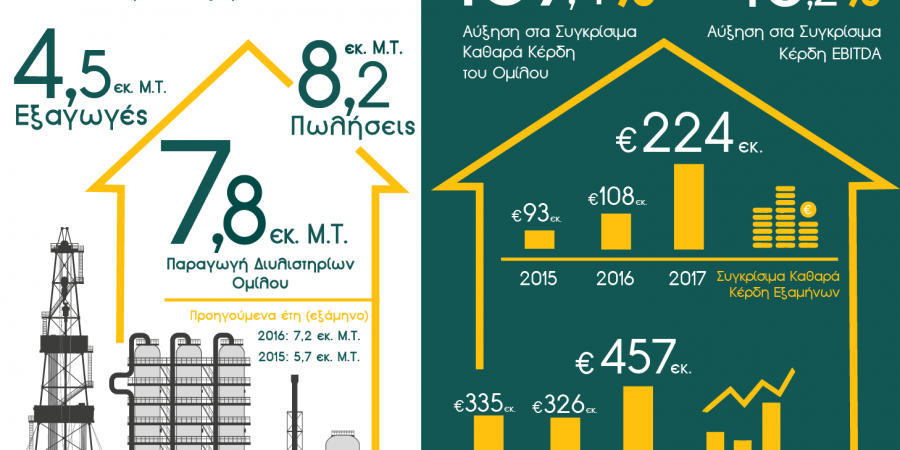ΕΛΠΕ: Σημαντική βελτίωση λειτουργικών αποτελεσμάτων, λόγω αυξημένης παραγωγής και πωλήσεων, αριστοποίησης εφοδιασμού και διεθνών περιθωρίων διύλισης