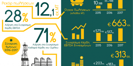 ΕΛ.ΠΕ.: Θετικά λειτουργικά αποτελέσματα Γ’ Τριμήνου και Εννεάμηνου, λόγω καλύτερου μείγματος αργών και διεθνών περιθωρίων διύλισης
