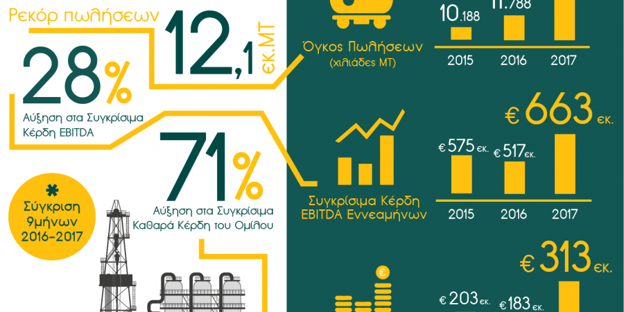 ΕΛ.ΠΕ.: Θετικά λειτουργικά αποτελέσματα Γ’ Τριμήνου και Εννεάμηνου, λόγω καλύτερου μείγματος αργών και διεθνών περιθωρίων διύλισης