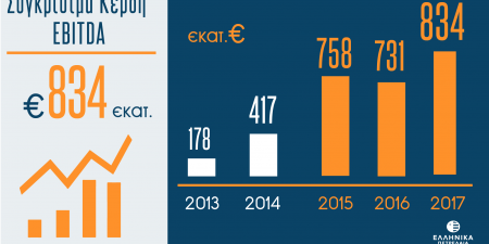 ΟΜΙΛΟΣ ΕΛΛΗΝΙΚΑ ΠΕΤΡΕΛΑΙΑ: Αποτελέσματα Δ’ Τριμήνου / Έτους 2017