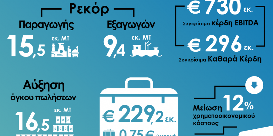 ΕΛ.ΠΕ.: Υψηλή κερδοφορία λόγω ιστορικά υψηλού παραγωγής και εξαγωγών, παρά τα χαμηλότερα διεθνή περιθώρια διύλισης σε σχέση με πέρυσι.