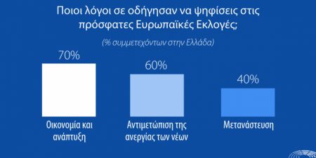 Ευρωπαϊκές εκλογές 2019: Ρεκόρ συμμετοχής με κινητήρια δύναμη τους νέους.