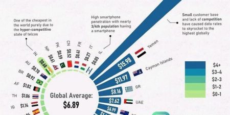 Έχουμε το τέταρτο πιο ακριβό ίντερνετ στον πλανήτη