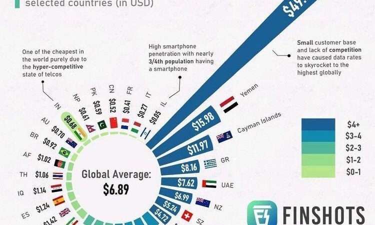 Έχουμε το τέταρτο πιο ακριβό ίντερνετ στον πλανήτη