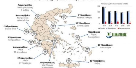 Ενενήντα επτά υδροσίφωνες και εννέα ανεμοστρόβιλοι καταγράφηκαν στην Ελλάδα το 2021