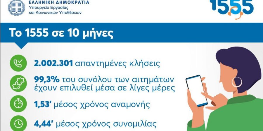 1555: 2 εκατομμύρια απαντημένες κλήσεις μέσα σε 10 μήνες λειτουργίας