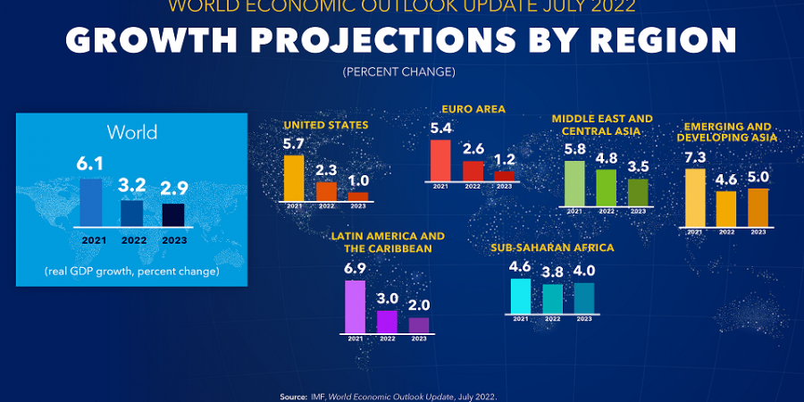 ΔΝΤ: Αναθεώρησε πτωτικά τις προβλέψεις για την παγκόσμια ανάπτυξη