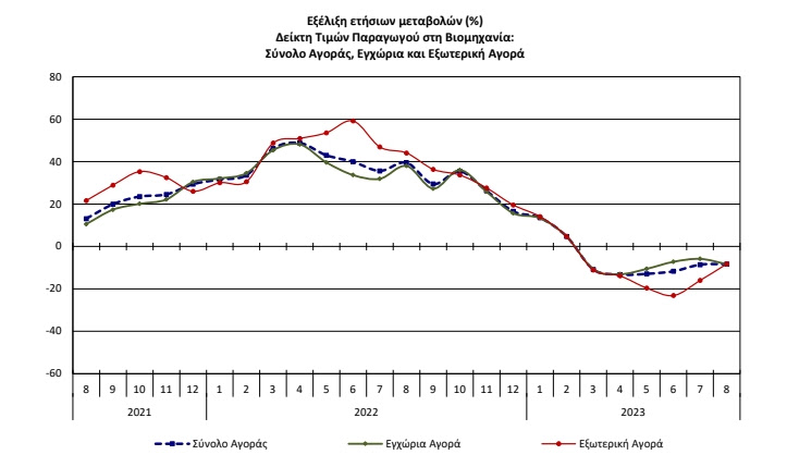 ΕΛΣΤΑΤ: Ετήσια μείωση 8,3%, τον Αύγουστο 2023, στις τιμές παραγωγού στη Βιομηχανία