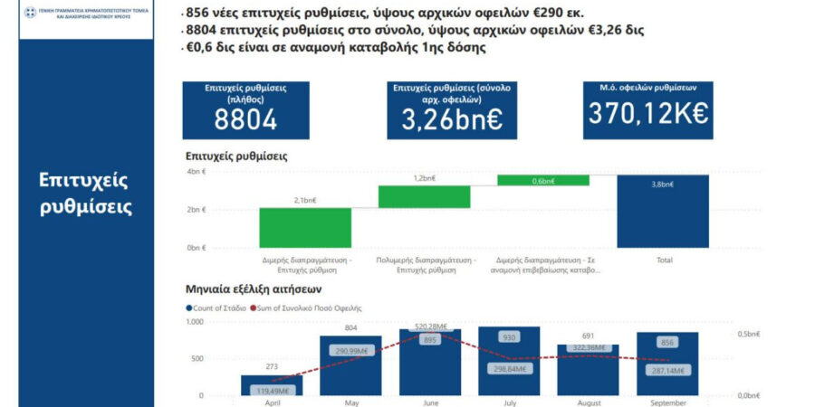 Εξωδικαστικός μηχανισμός: 8.804 ρυθμίσεις οφειλών 3,26 δισ. ευρώ έως τον Σεπτέμβριο 2023