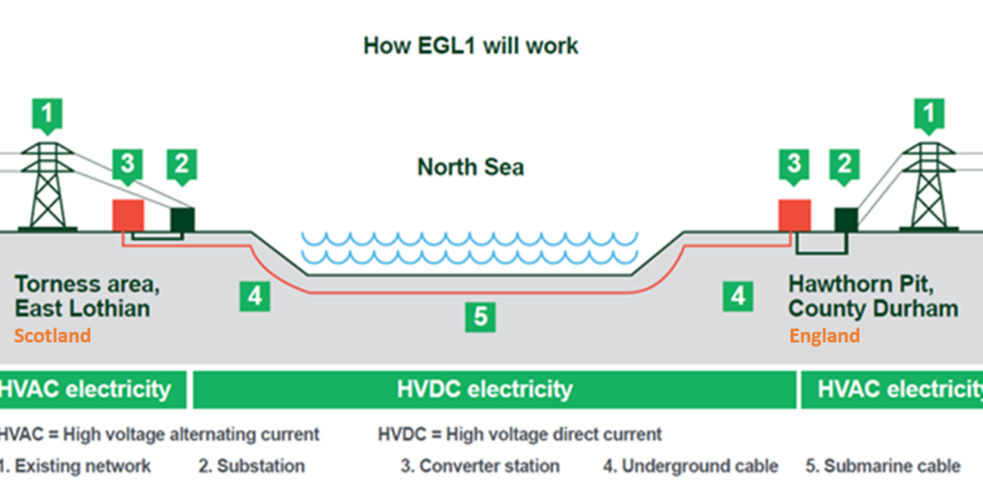 Οι GE Vernova και MYTILINEOS αναλαμβάνουν σύμβαση ύψους £1 δισ. για την κατασκευή υποθαλάσσιας διασύνδεσης στο Ηνωμένο Βασίλειο