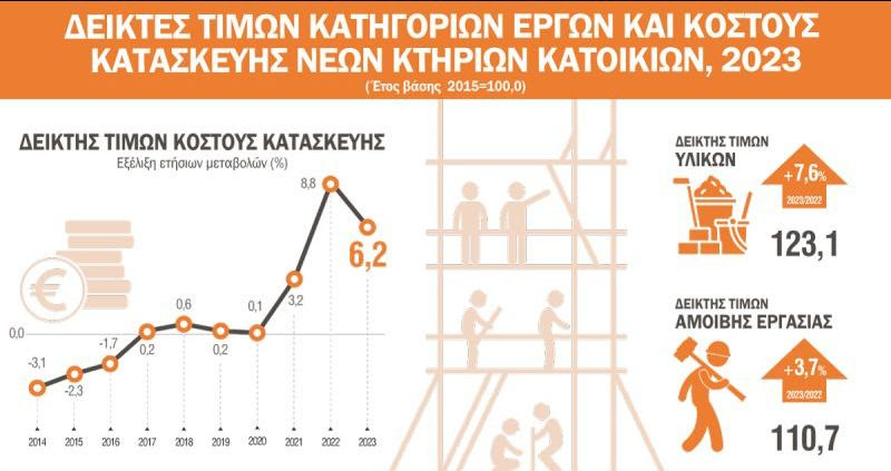 ΕΛΣΤΑΤ: Αύξηση 2,9% σημείωσε ο γενικός δείκτης τιμών έργων κατασκευής νέων κτιρίων κατοικιών το δ’ τρίμηνο 2023