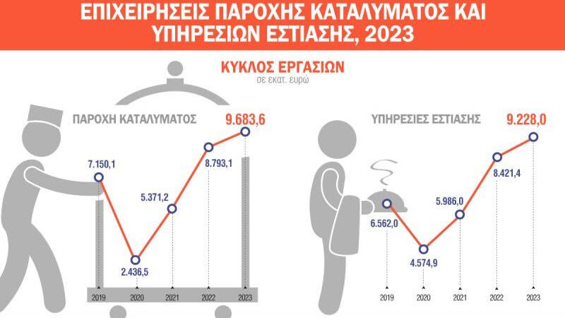 ΕΛΣΤΑΤ: Αύξηση κατά 10,1% σημείωσε ο τζίρος των επιχειρήσεων που παρέχουν καταλύματα πέρυσι