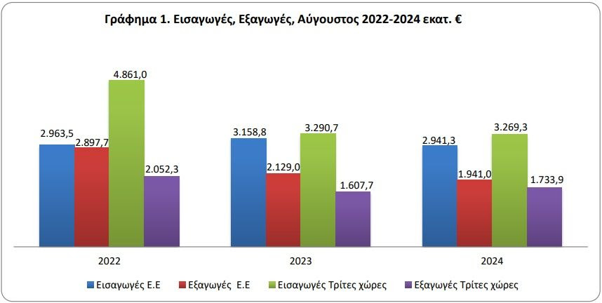 EΛΣΤΑΤ: Μείωση 6,5% σημείωσε το έλλειμμα του εμπορικού ισοζυγίου της χώρας τον Αύγουστο 2024