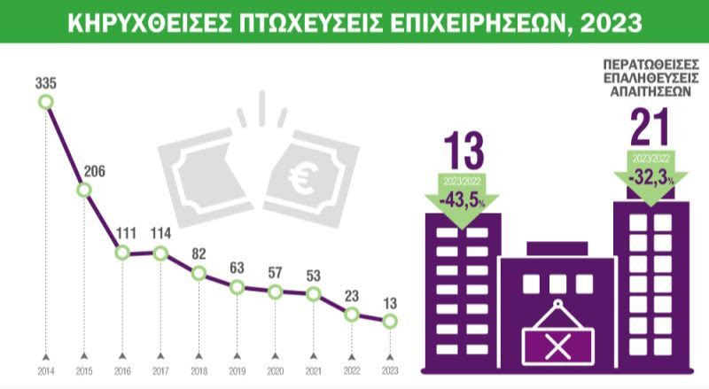 ΕΛΣΤΑΤ: Μείωση 43,5% παρουσίασαν οι πτωχεύσεις το 2023